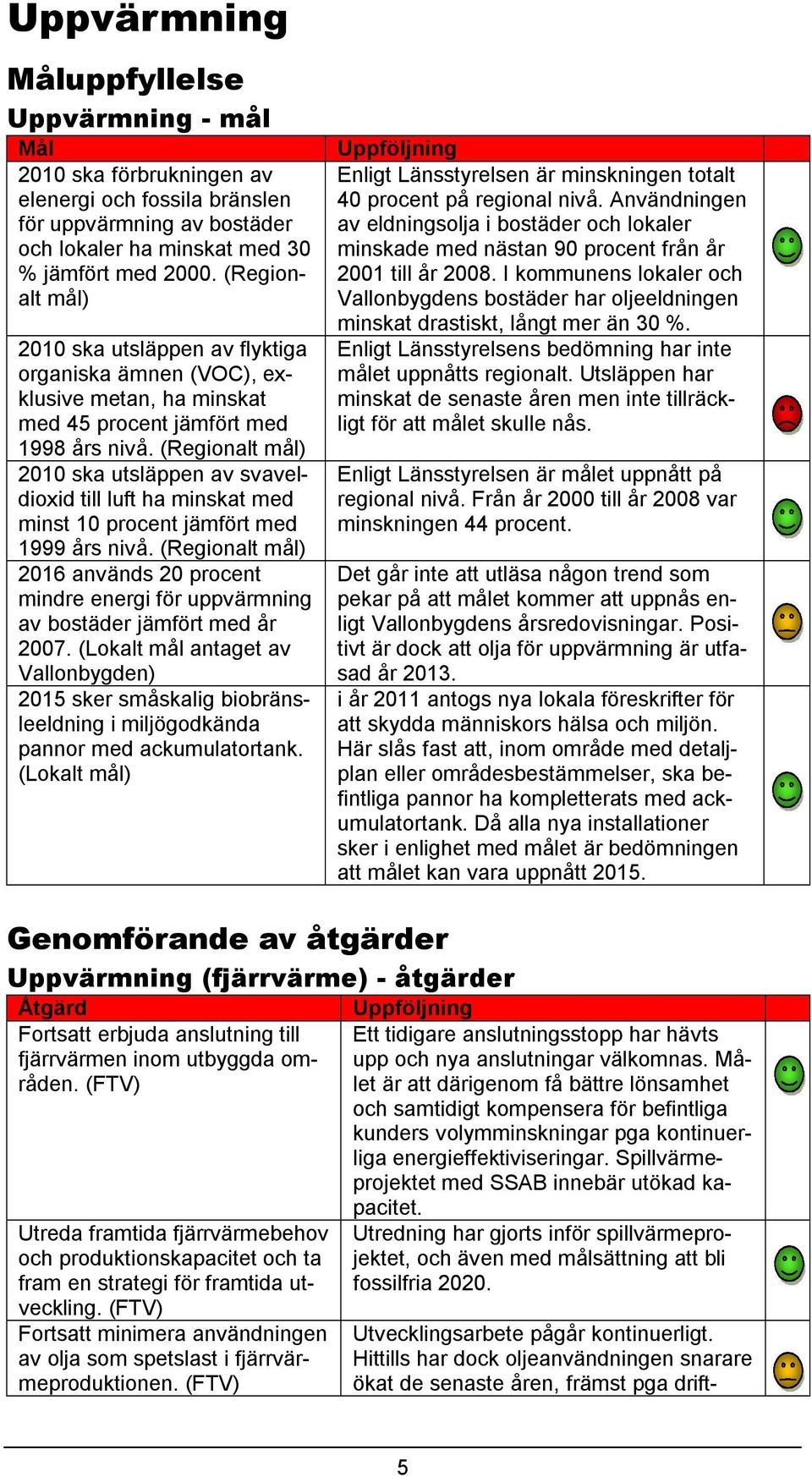 (Regionalt mål) 2010 ska utsläppen av svaveldioxid till luft ha minskat med minst 10 procent jämfört med 1999 års nivå.
