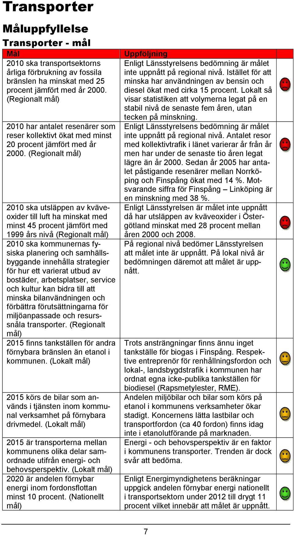 (Regionalt mål) 2010 ska utsläppen av kväveoxider till luft ha minskat med minst 45 procent jämfört med 1999 års nivå (Regionalt mål) 2010 ska kommunernas fysiska planering och samhällsbyggande
