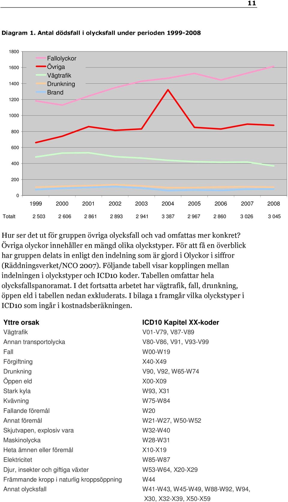 503 2 606 2 861 2 893 2 941 3 387 2 967 2 860 3 026 3 045 Hur ser det ut för gruppen övriga olycksfall och vad omfattas mer konkret? Övriga olyckor innehåller en mängd olika olyckstyper.