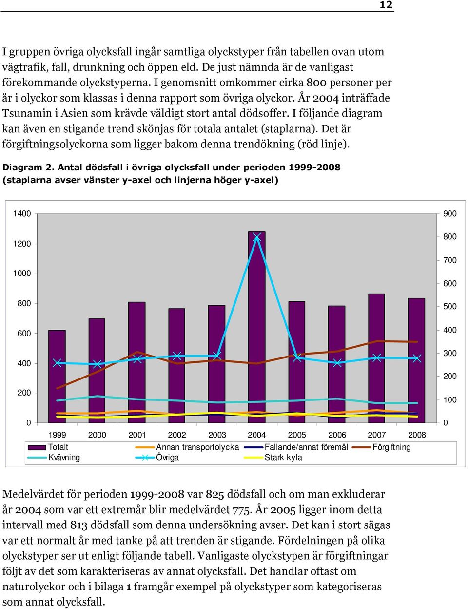 I följande diagram kan även en stigande trend skönjas för totala antalet (staplarna). Det är förgiftningsolyckorna som ligger bakom denna trendökning (röd linje). Diagram 2.