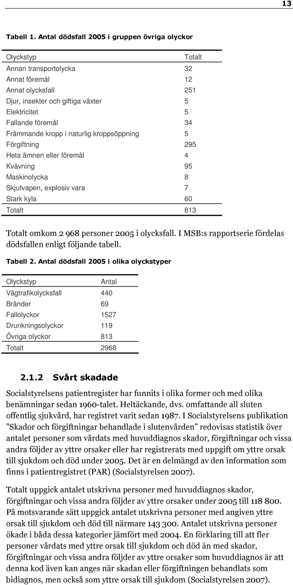 Främmande kropp i naturlig kroppsöppning 5 Förgiftning 295 Heta ämnen eller föremål 4 Kvävning 95 Maskinolycka 8 Skjutvapen, explosiv vara 7 Stark kyla 60 Totalt 813 Totalt omkom 2 968 personer 2005