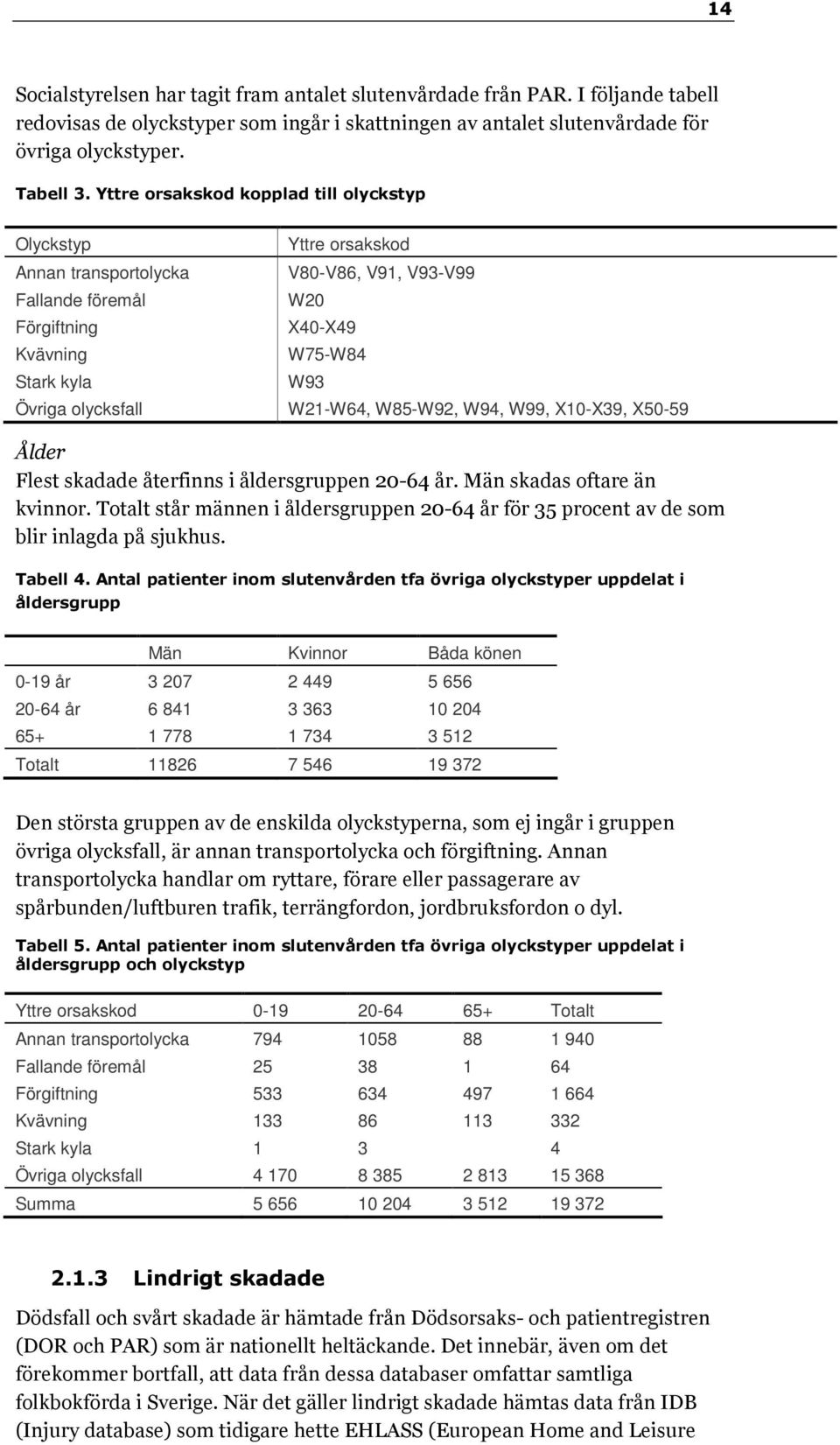 W21-W64, W85-W92, W94, W99, X10-X39, X50-59 Ålder Flest skadade återfinns i åldersgruppen 20-64 år. Män skadas oftare än kvinnor.