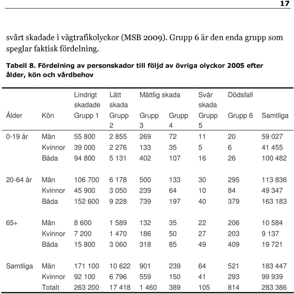 Dödsfall Grupp 6 Samtliga 0-19 år Män 55 800 2 855 269 72 11 20 59 027 Kvinnor 39 000 2 276 133 35 5 6 41 455 Båda 94 800 5 131 402 107 16 26 100 482 20-64 år Män 106 700 6 178 500 133 30 295 113 836