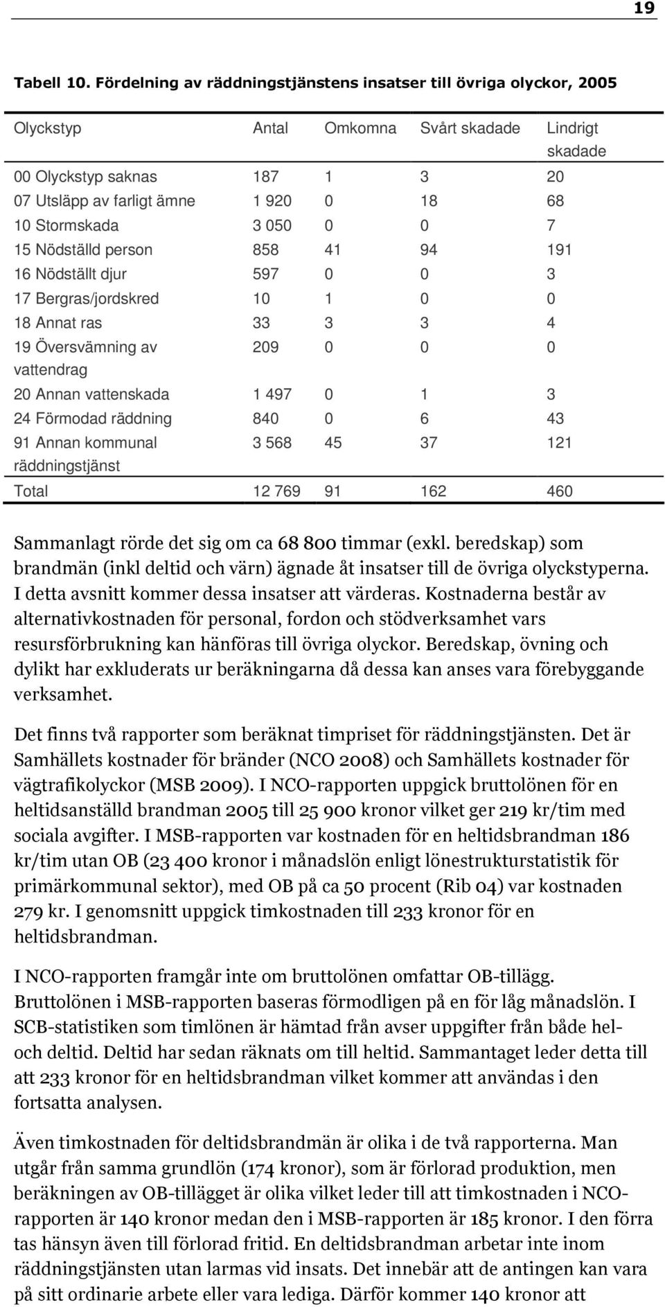Stormskada 3 050 0 0 7 15 Nödställd person 858 41 94 191 16 Nödställt djur 597 0 0 3 17 Bergras/jordskred 10 1 0 0 18 Annat ras 33 3 3 4 19 Översvämning av vattendrag 209 0 0 0 20 Annan vattenskada 1