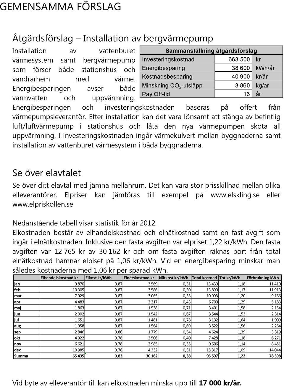 Kostnadsbesparing 40 900 kr/år Minskning CO Energibesparingen avser både 2 -utsläpp 3 860 kg/år Pay Off-tid 16 år varmvatten och uppvärmning.