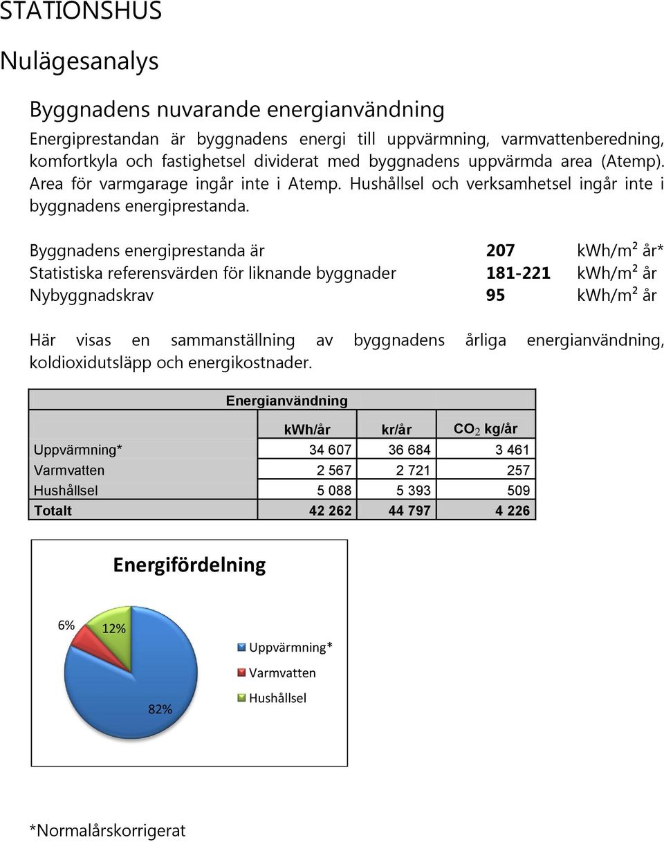 Byggnadens energiprestanda är 207 kwh/m² år* Statistiska referensvärden för liknande byggnader 181-221 kwh/m² år Nybyggnadskrav 95 kwh/m² år Här visas en sammanställning av byggnadens årliga