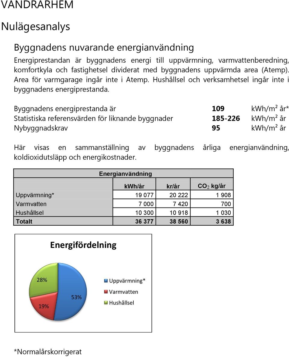 Byggnadens energiprestanda är 109 kwh/m² år* Statistiska referensvärden för liknande byggnader 185-226 kwh/m² år Nybyggnadskrav 95 kwh/m² år Här visas en sammanställning av byggnadens årliga