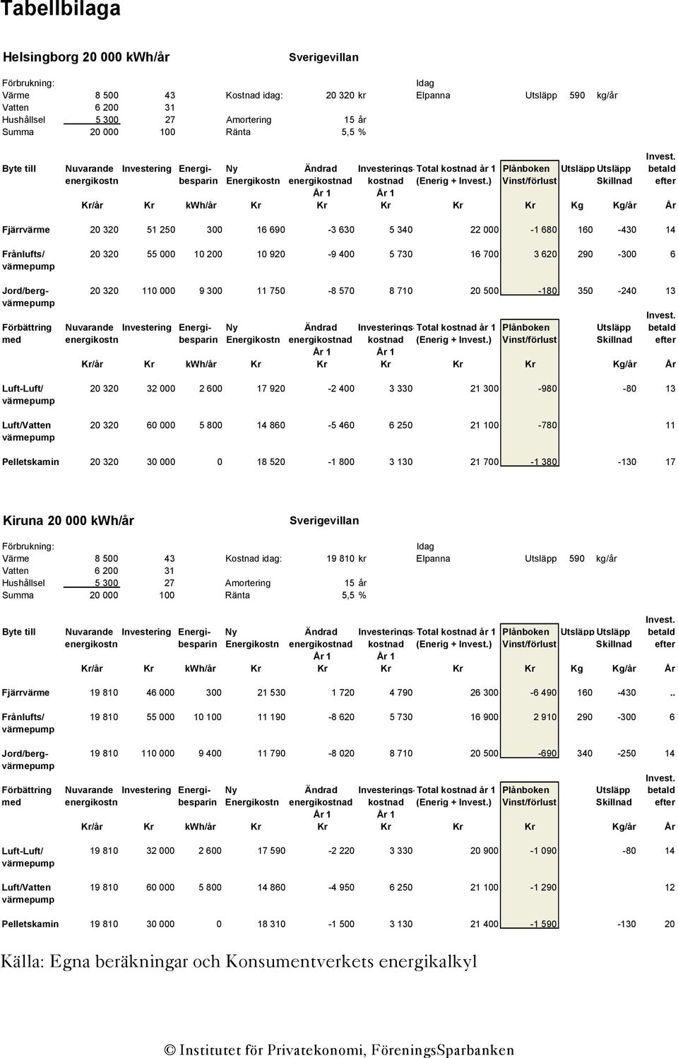 ) Vinst/förlust Skillnad efter Kr/år Kr kwh/år Kr Kr Kr Kr Kr Kg Kg/år År Fjärrvärme 20 320 51 250 300 16 690-3 630 5 340 22 000-1 680 160-430 14 Frånlufts/ 20 320 55 000 10 200 10 920-9 400 5 730 16
