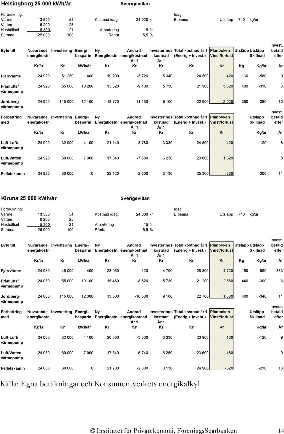 Vinst/förlust Skillnad efter Kr/år Kr kwh/år Kr Kr Kr Kr Kr Kg Kg/år År Fjärrvärme 24 920 51 250 400 19 200-5 720 5 340 24 500 420 160-580 9 Frånlufts/ 24 920 55 000 10 200 15 520-9 400 5 730 21 300