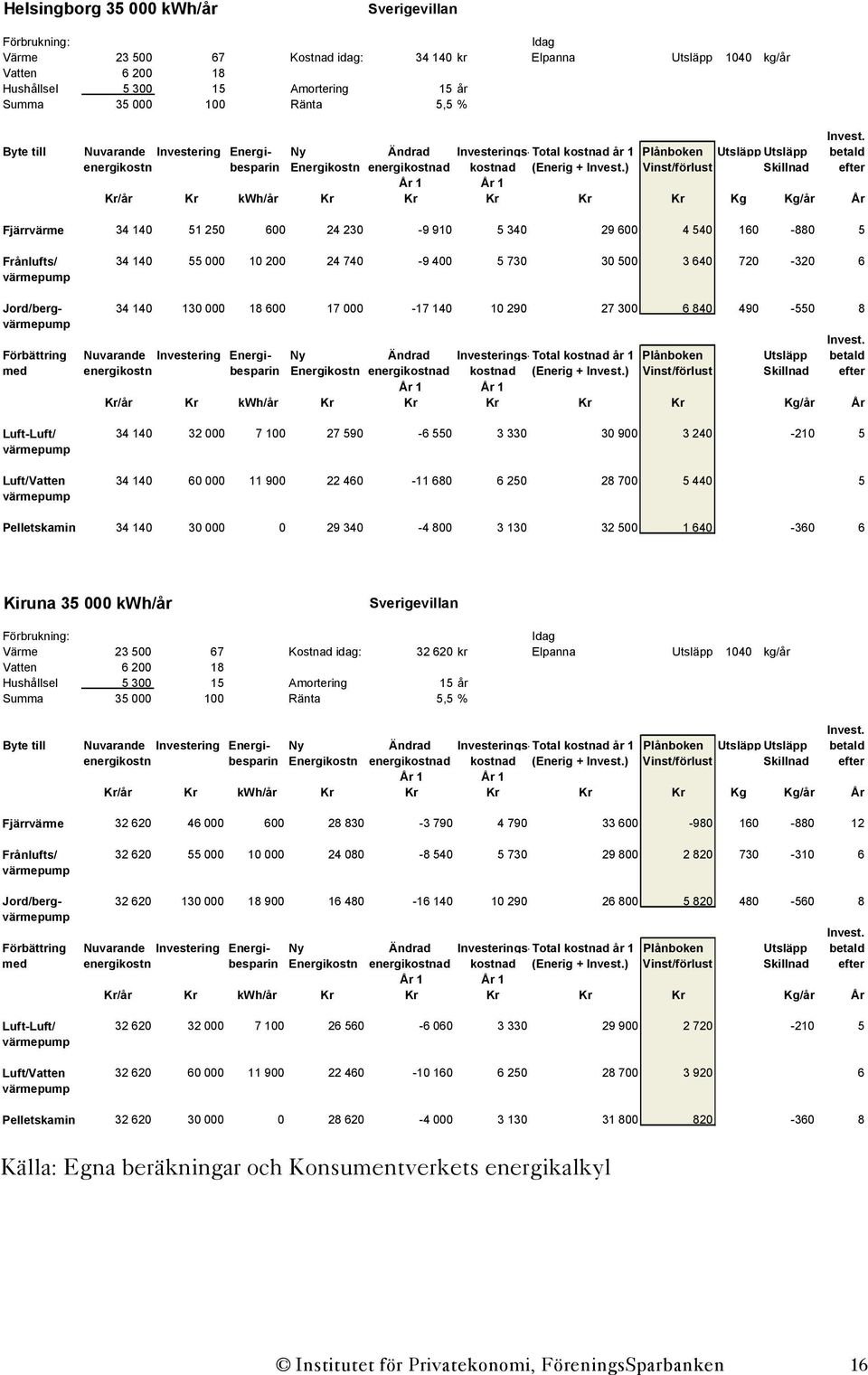 Vinst/förlust Skillnad efter Kr/år Kr kwh/år Kr Kr Kr Kr Kr Kg Kg/år År Fjärrvärme 34 140 51 250 600 24 230-9 910 5 340 29 600 4 540 160-880 5 Frånlufts/ 34 140 55 000 10 200 24 740-9 400 5 730 30