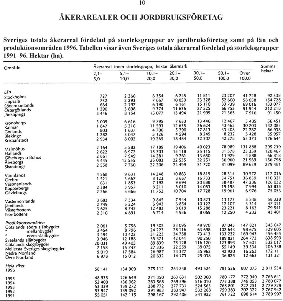 och produktionsområden 1996.