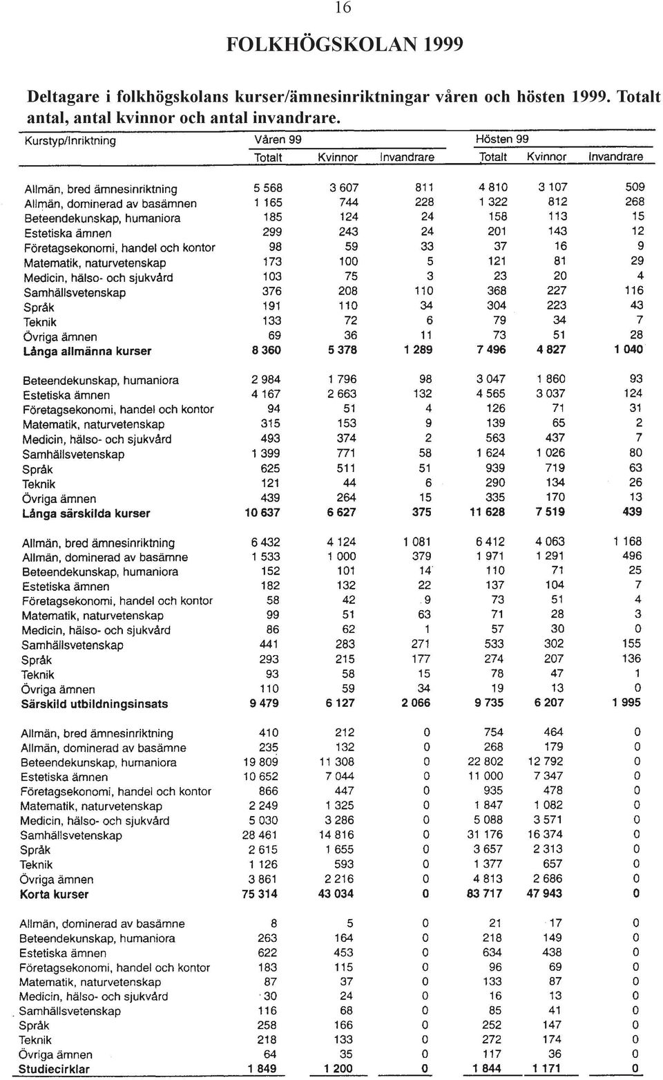 kurser/ämnesinriktningar våren och