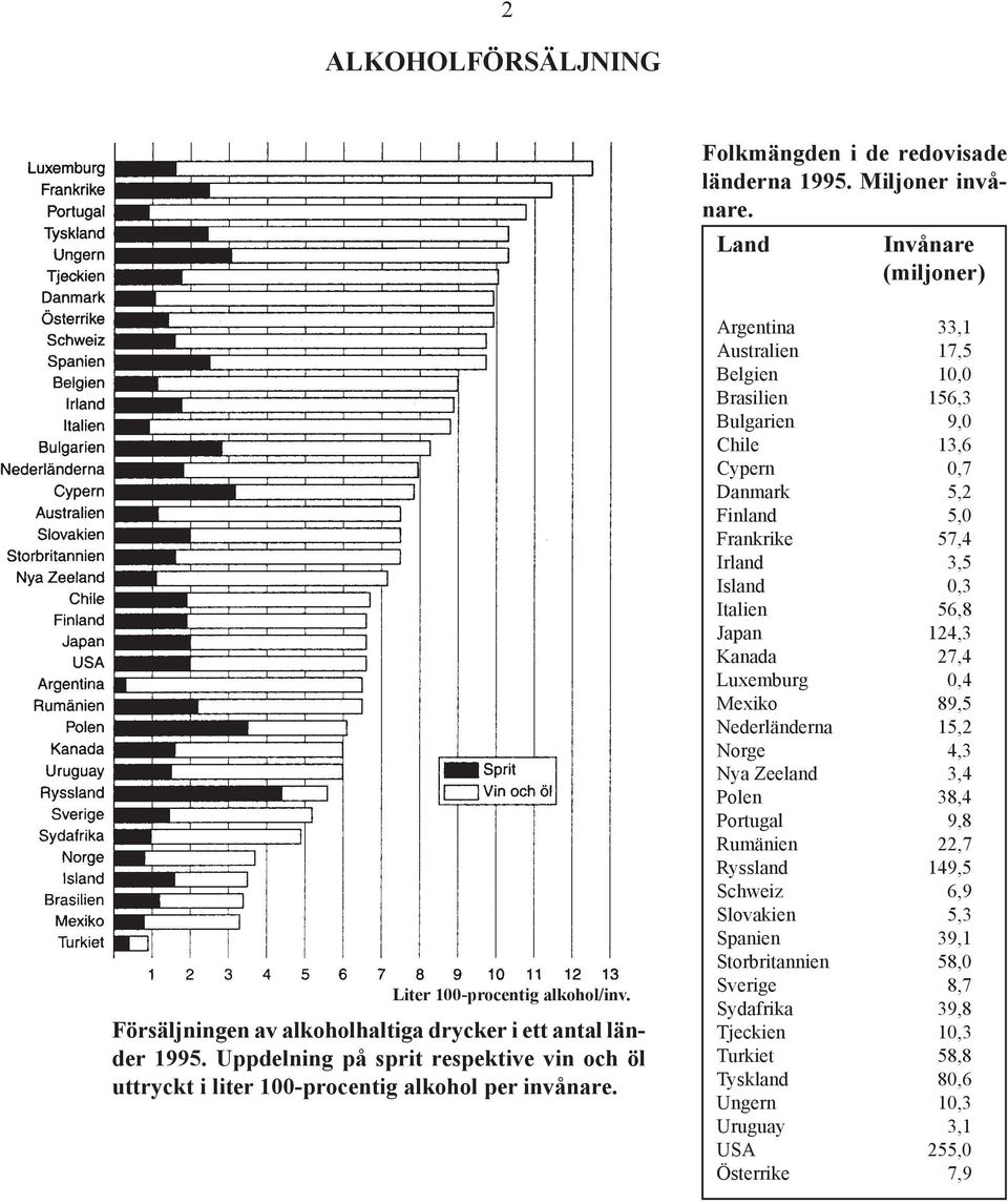 Argentina 33,1 Australien 17,5 Belgien 10,0 Brasilien 156,3 Bulgarien 9,0 Chile 13,6 Cypern 0,7 Danmark 5,2 Finland 5,0 Frankrike 57,4 Irland 3,5 Island 0,3 Italien 56,8 Japan 124,3 Kanada 27,4