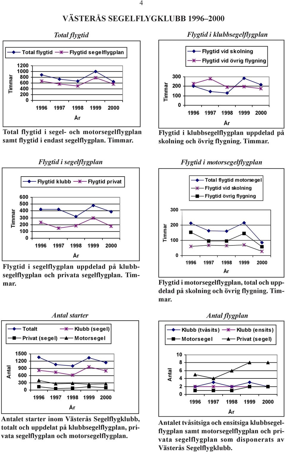 År Timmar 300 200 100 0 Flygtid i klubbsegelflygplan Flygtid vid skolning Flygtid vid övrig flygning 1996 1997 1998 1999 2000 Flygtid i klubbsegelflygplan uppdelad på skolning och övrig flygning.