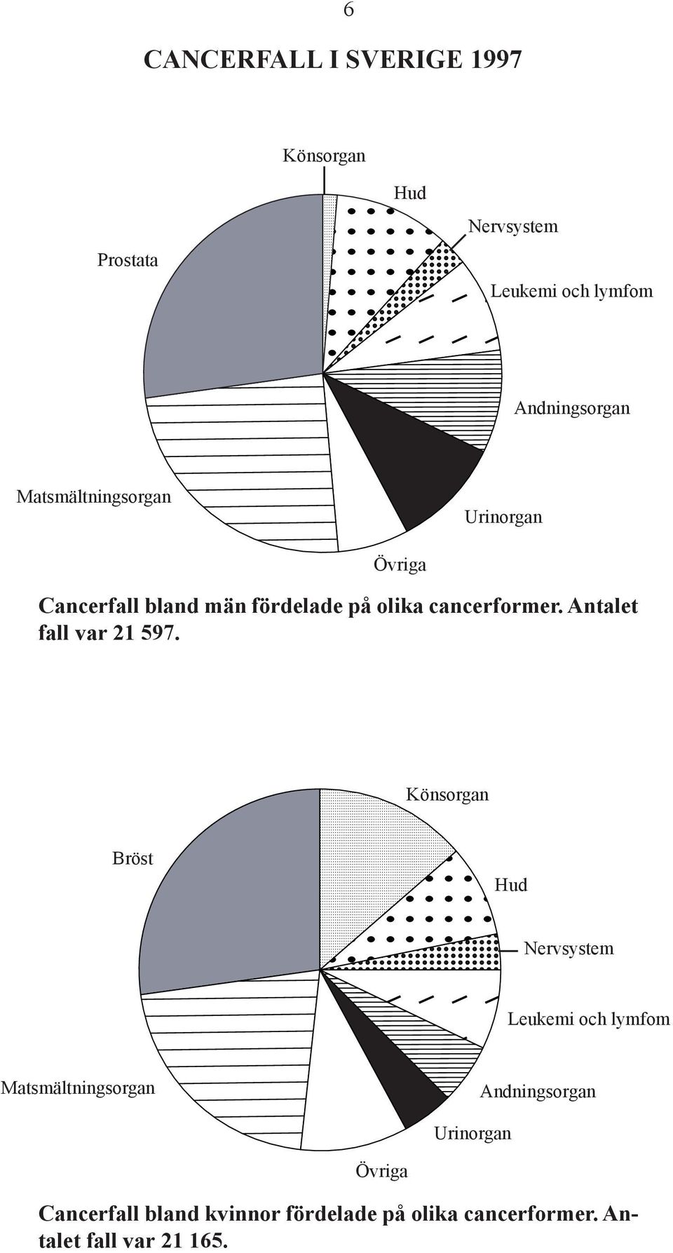 Antalet fall var 21 597.