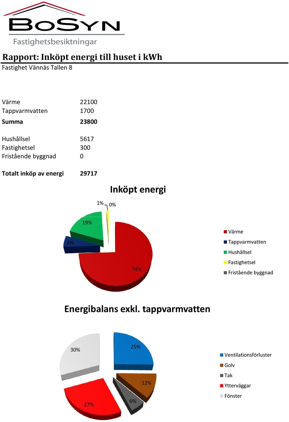 0% Inköpt energi 6% 19% 74% Värme Tappvarmvatten Hushållsel Fastighetsel Fristående byggnad