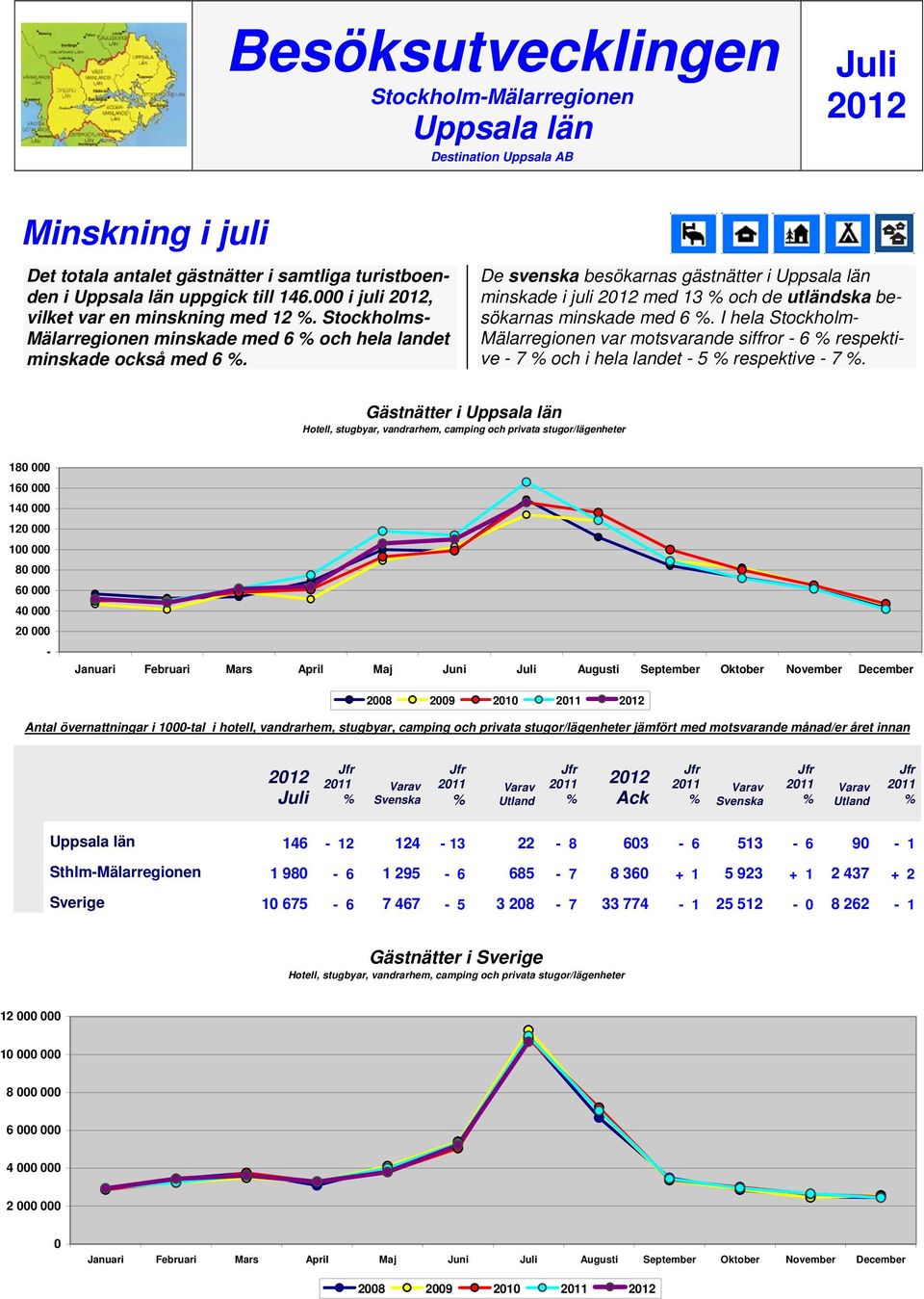 De svenska besökarnas gästnätter i Uppsala län minskade i juli med 13 och de utländska besökarnas minskade med 6.