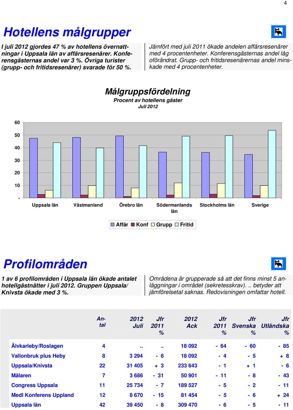 Målgruppsfördelning Procent av hotellens gäster 60 50 40 30 20 10 Uppsala län Västmanland Örebro län Södermanlands län Stockholms län Sverige Affär Konf Grupp Fritid Profilområden 1 av 6