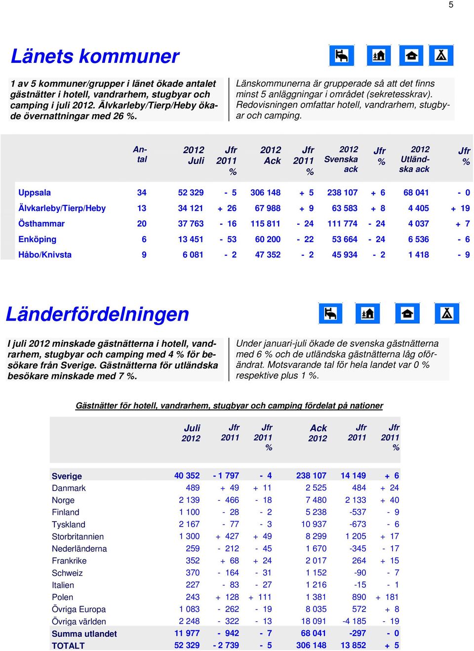 Antal ack ack Uppsala 34 52 329 5 306 148 + 5 238 107 + 6 68 041 0 Älvkarleby/Tierp/Heby 13 34 121 + 26 67 988 + 9 63 583 + 8 4 405 + 19 Östhammar 20 37 763 16 115 811 24 111 774 24 4 037 + 7