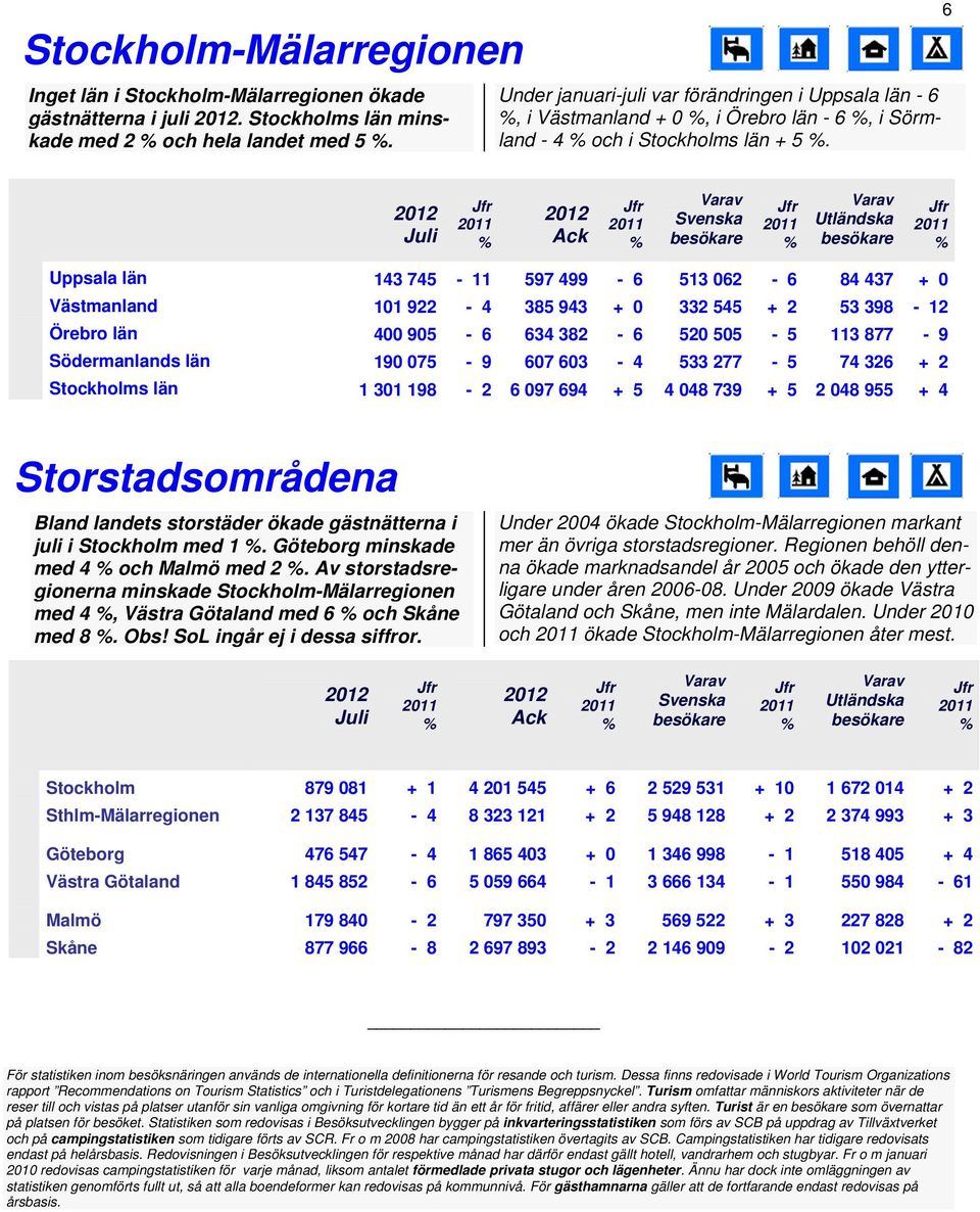 6 Uppsala län 143 745 11 597 499 6 513 062 6 84 437 + 0 Västmanland 101 922 4 385 943 + 0 332 545 + 2 53 398 12 Örebro län 400 905 6 634 382 6 520 505 5 113 877 9 Södermanlands län 190 075 9 607 603