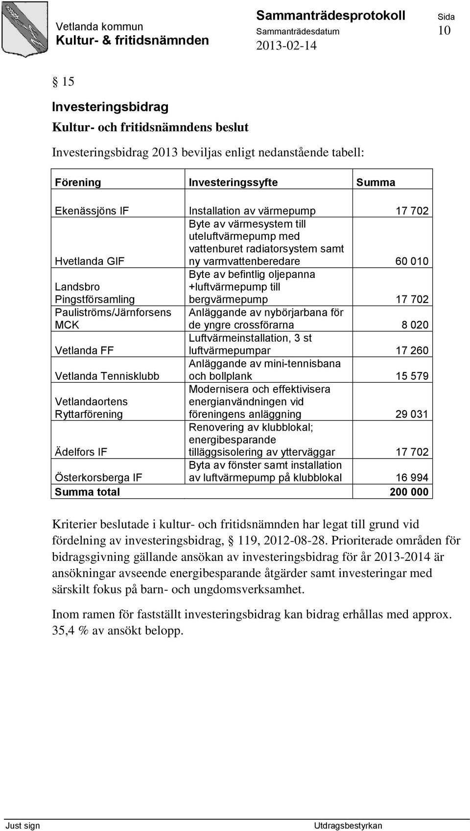 702 Pauliströms/Järnforsens MCK Anläggande av nybörjarbana för de yngre crossförarna 8 020 Vetlanda FF Luftvärmeinstallation, 3 st luftvärmepumpar 17 260 Vetlanda Tennisklubb Anläggande av