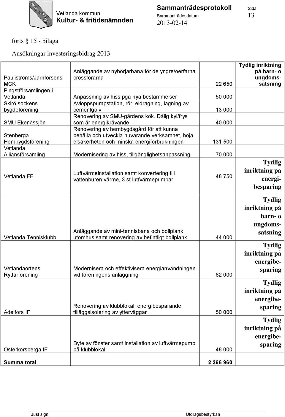 Dålig kyl/frys SMU Ekenässjön som är energikrävande 40 000 Renovering av hembygdsgård för att kunna Stenberga behålla och utveckla nuvarande verksamhet, höja Hembygdsförening elsäkerheten och minska