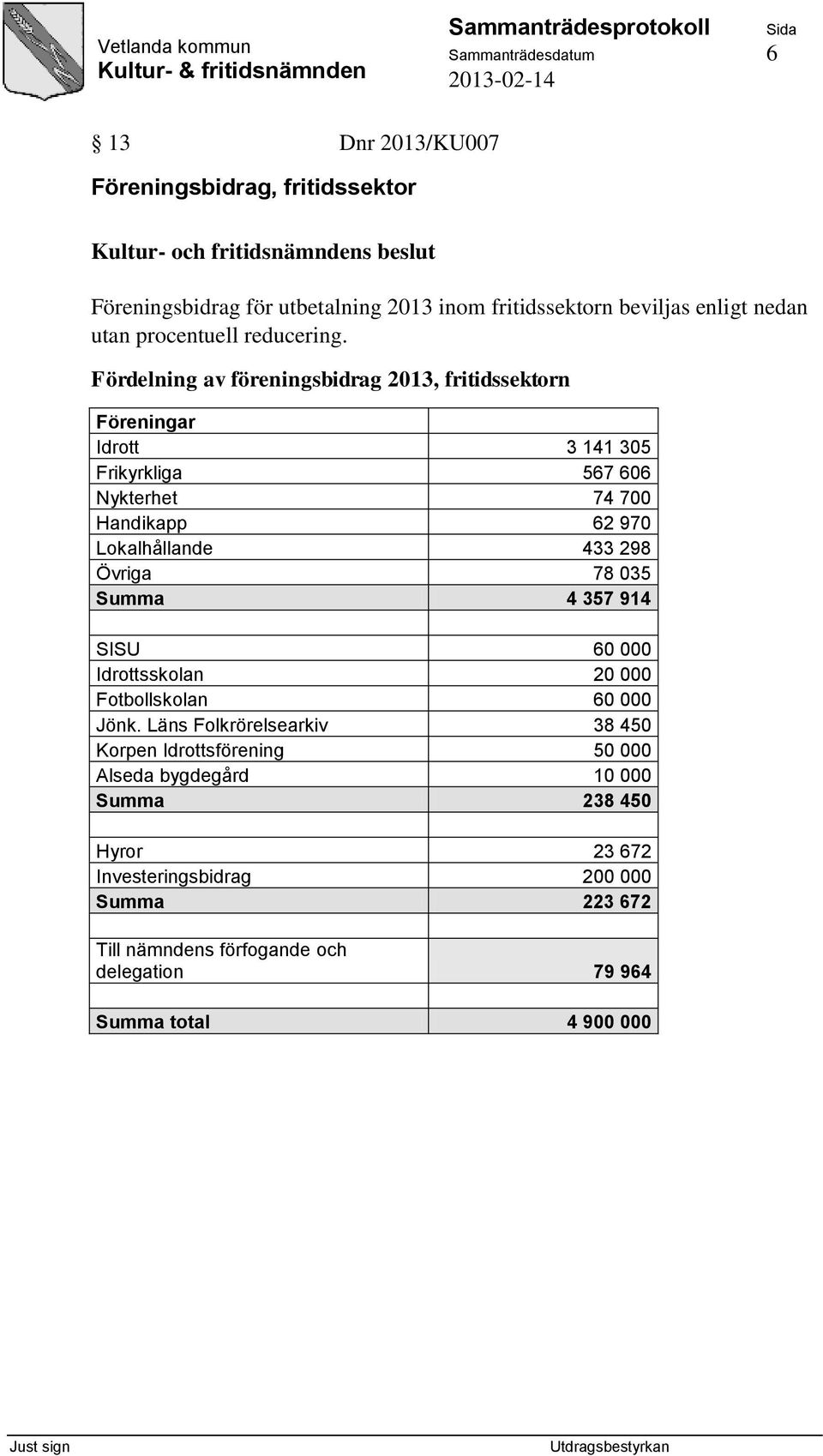 Fördelning av föreningsbidrag 2013, fritidssektorn Föreningar Idrott 3 141 305 Frikyrkliga 567 606 Nykterhet 74 700 Handikapp 62 970 Lokalhållande 433 298