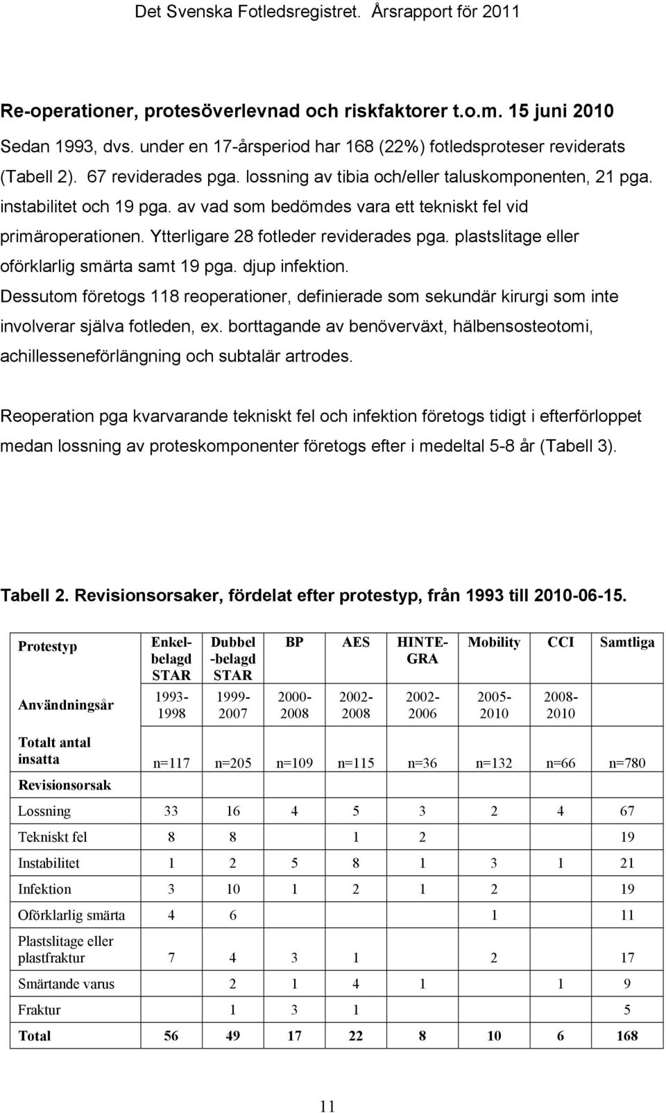 plastslitage eller oförklarlig smärta samt 19 pga. djup infektion. Dessutom företogs 118 reoperationer, definierade som sekundär kirurgi som inte involverar själva fotleden, ex.