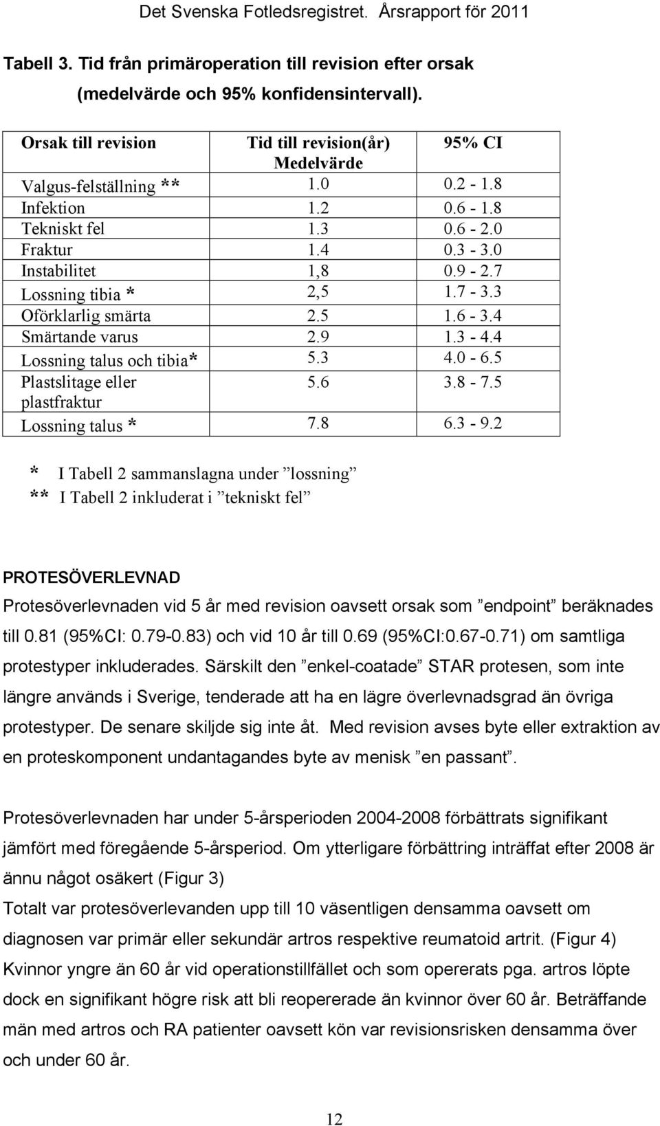 4 Lossning talus och tibia* 5.3 4.0-6.5 Plastslitage eller 5.6 3.8-7.5 plastfraktur Lossning talus * 7.8 6.3-9.