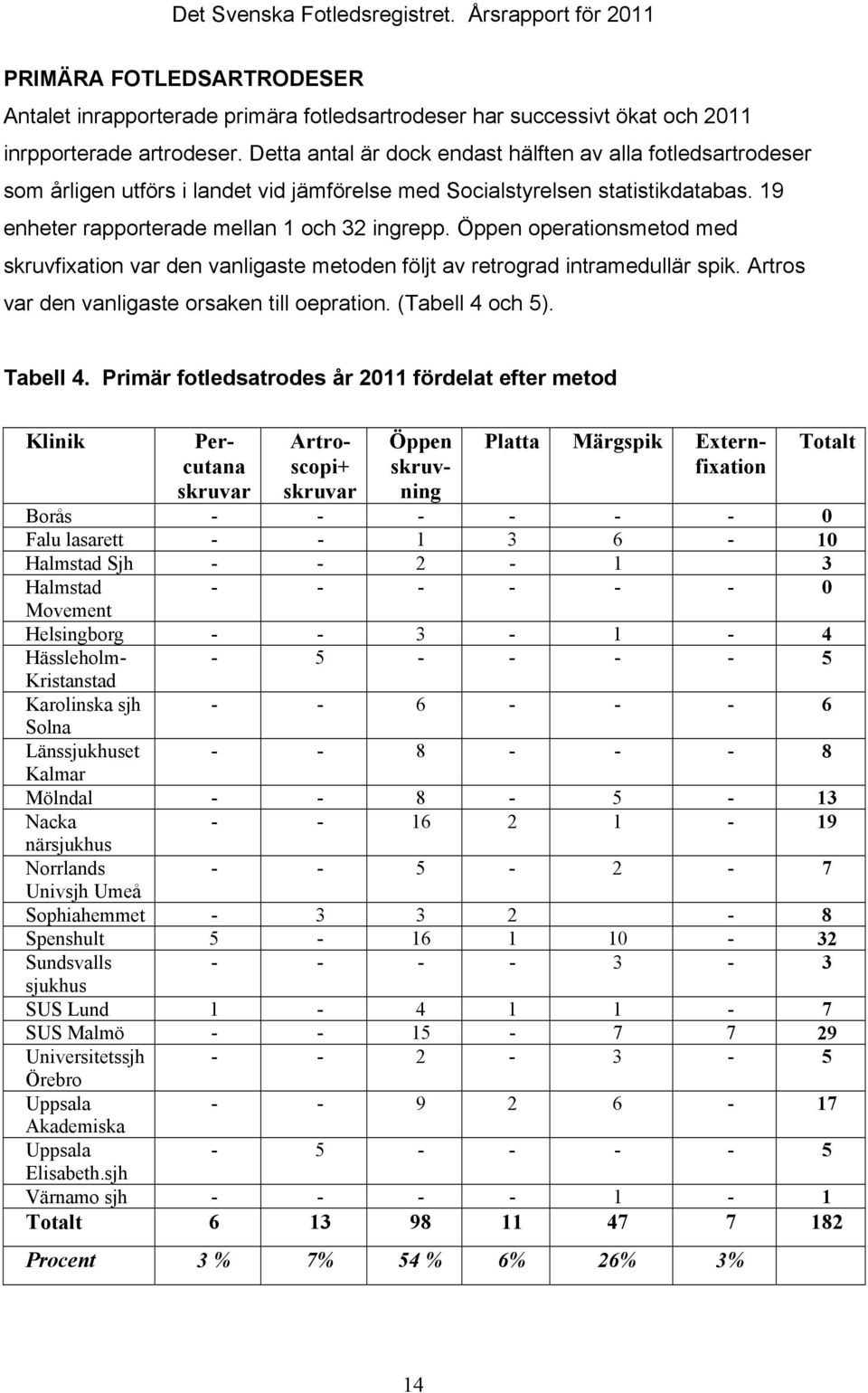 Öppen operationsmetod med skruvfixation var den vanligaste metoden följt av retrograd intramedullär spik. Artros var den vanligaste orsaken till oepration. (Tabell 4 och 5). Tabell 4.