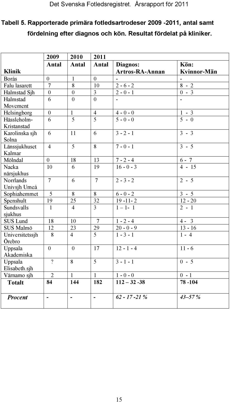 Helsingborg 0 1 4 4-0 - 0 1-3 Hässleholm- 6 5 5 5-0 - 0 5-0 Kristanstad Karolinska sjh 6 11 6 3-2 - 1 3-3 Solna Länssjukhuset 4 5 8 7-0 - 1 3-5 Kalmar Mölndal 0 18 13 7-2 - 4 6-7 Nacka 10 6 19 16-0 -