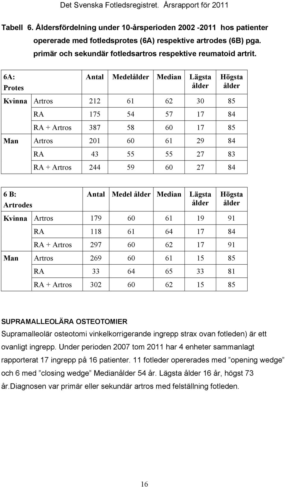 59 60 27 84 6 B: Artrodes Antal Medel ålder Median Lägsta ålder Högsta ålder Kvinna Artros 179 60 61 19 91 RA 118 61 64 17 84 RA + Artros 297 60 62 17 91 Man Artros 269 60 61 15 85 RA 33 64 65 33 81