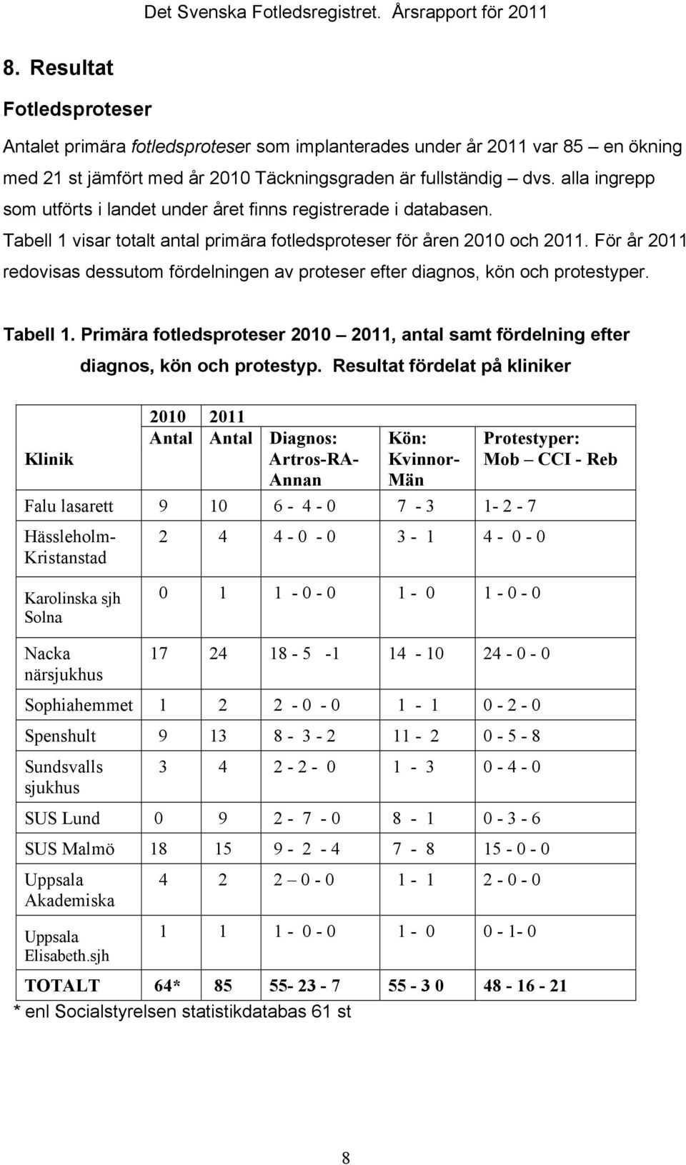 För år 2011 redovisas dessutom fördelningen av proteser efter diagnos, kön och protestyper. Tabell 1. Primära fotledsproteser 2010 2011, antal samt fördelning efter diagnos, kön och protestyp.