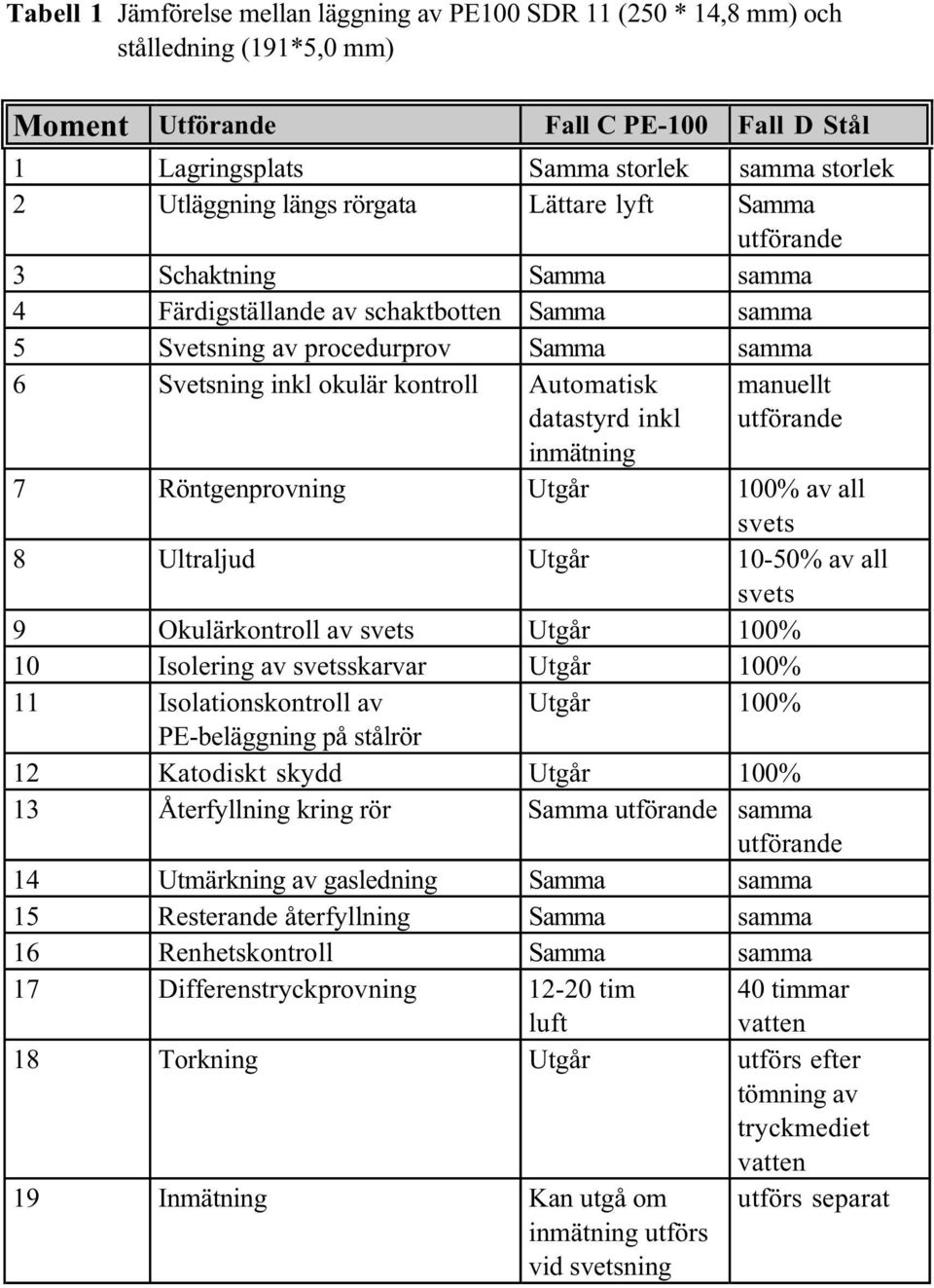 datastyrd inkl manuellt utförande inmätning 7 Röntgenprovning Utgår 100% av all svets 8 Ultraljud Utgår 10-50% av all svets 9 Okulärkontroll av svets Utgår 100% 10 Isolering av svetsskarvar Utgår