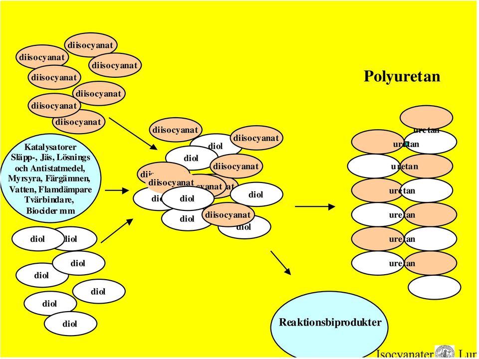 Polyuretanbildning diisocyanat diisocyanat diol diol diisocyanat diisocyanat diisocyanat diisocyanat diol diol diol