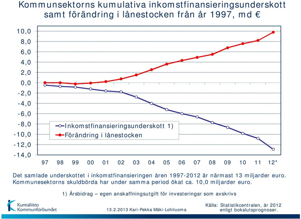 Det samlade underskottet i inkomstfinansieringen åren 1997-2012 är närmast 13 miljarder euro.