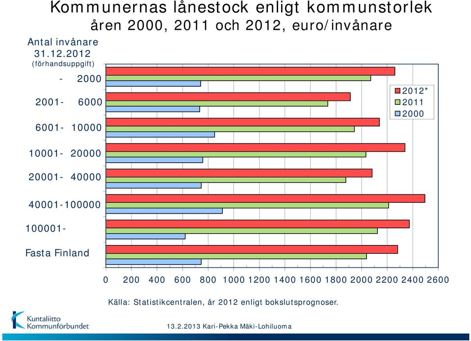 2012 (förhandsuppgift) - 2000 2001-6000 6001-10000 2012* 2011 2000 10001-20000