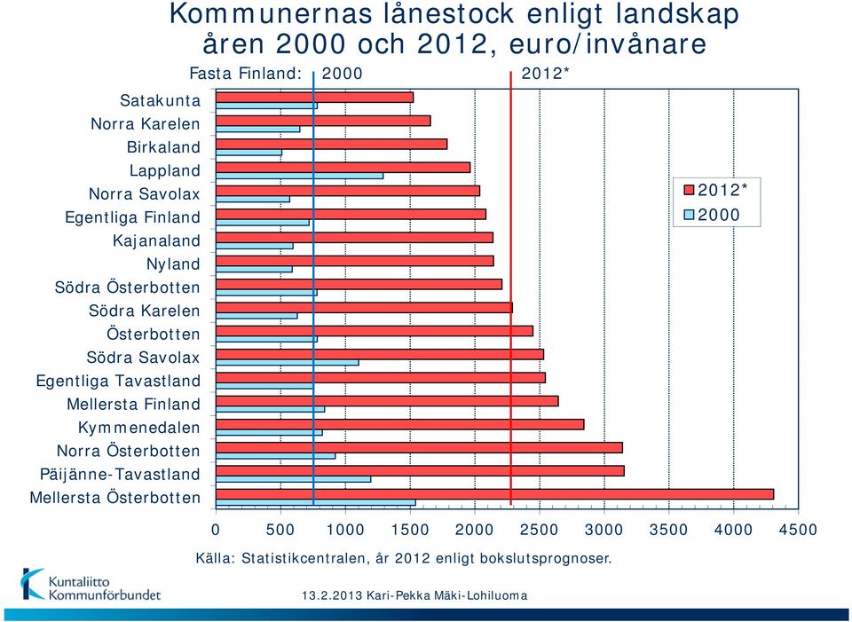 Österbotten Södra Savolax Egentliga Tavastland Mellersta Finland Kymmenedalen Norra Österbotten Päijänne-Tavastland