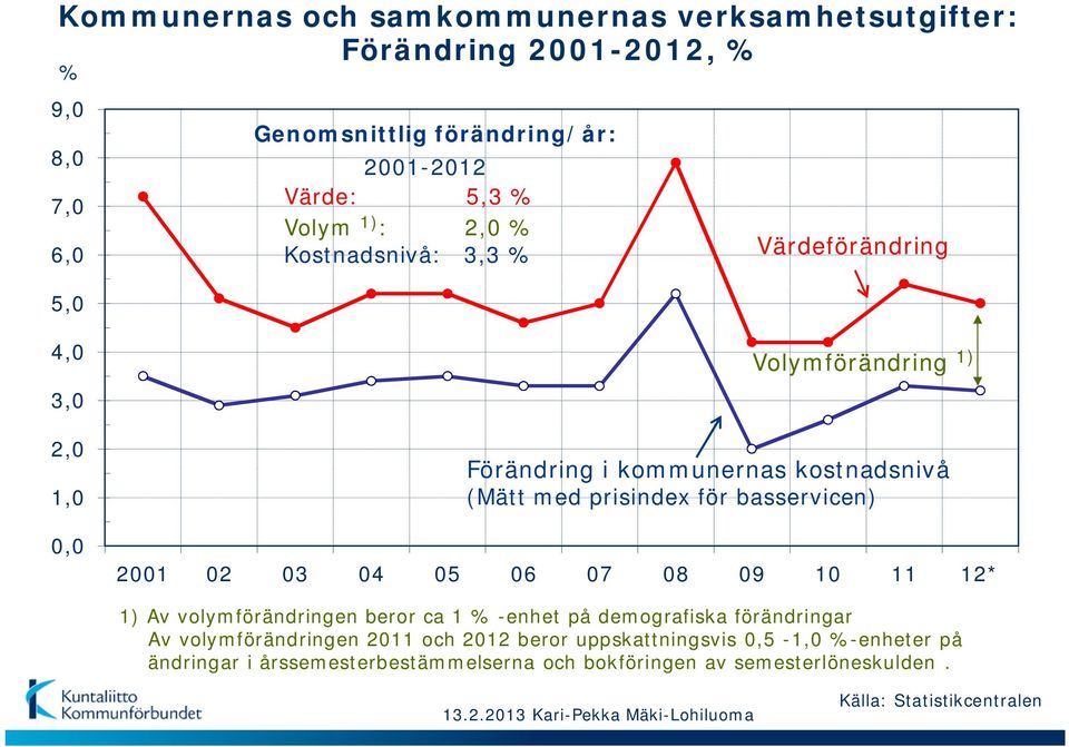 för basservicen) 2001 02 03 04 05 06 07 08 09 10 11 12* 1) Av volymförändringen beror ca 1 % -enhet på demografiska förändringar Av volymförändringen