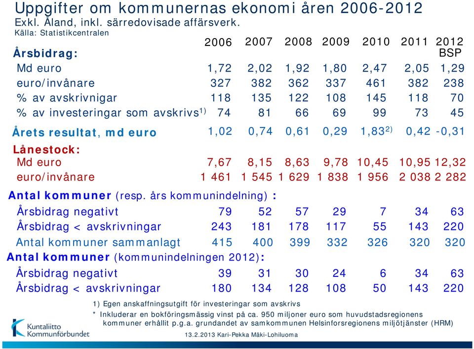 238 70 % av investeringar som avskrivs 1) 74 81 66 69 99 73 45 Årets resultat, md euro Lånestock: Md euro euro/invånare 1,02 7,67 1 461 0,74 8,15 1 545 Antal kommuner (resp.