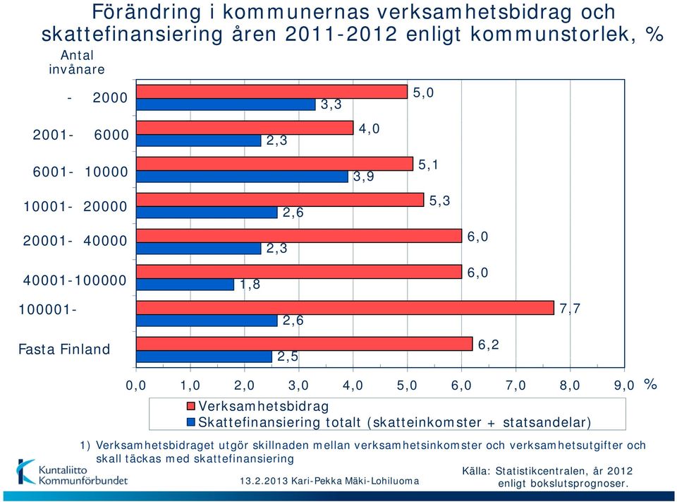 3,0 4,0 5,0 6,0 7,0 8,0 9,0 Verksamhetsbidrag Skattefinansiering totalt (skatteinkomster + statsandelar) % 1) Verksamhetsbidraget utgör