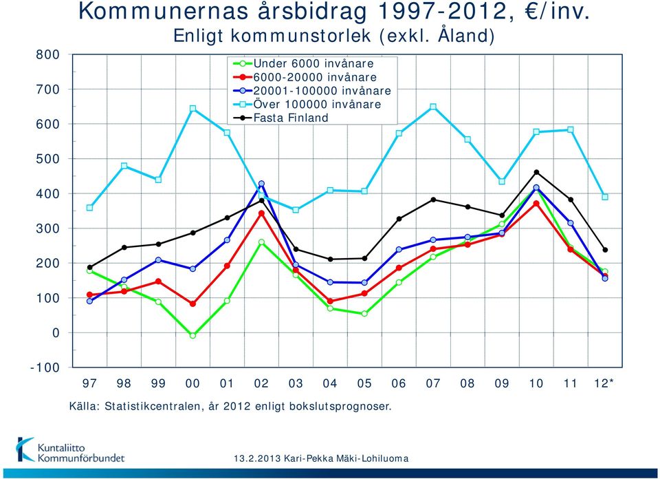 100000 invånare Fasta Finland 500 400 300 200 100 0-100 97 98 99 00 01 02 03 04