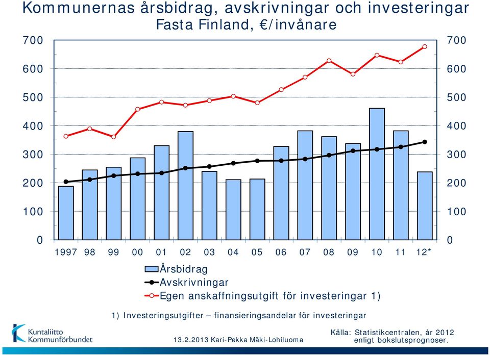 Årsbidrag Avskrivningar Egen anskaffningsutgift för investeringar 1) 1) Investeringsutgifter