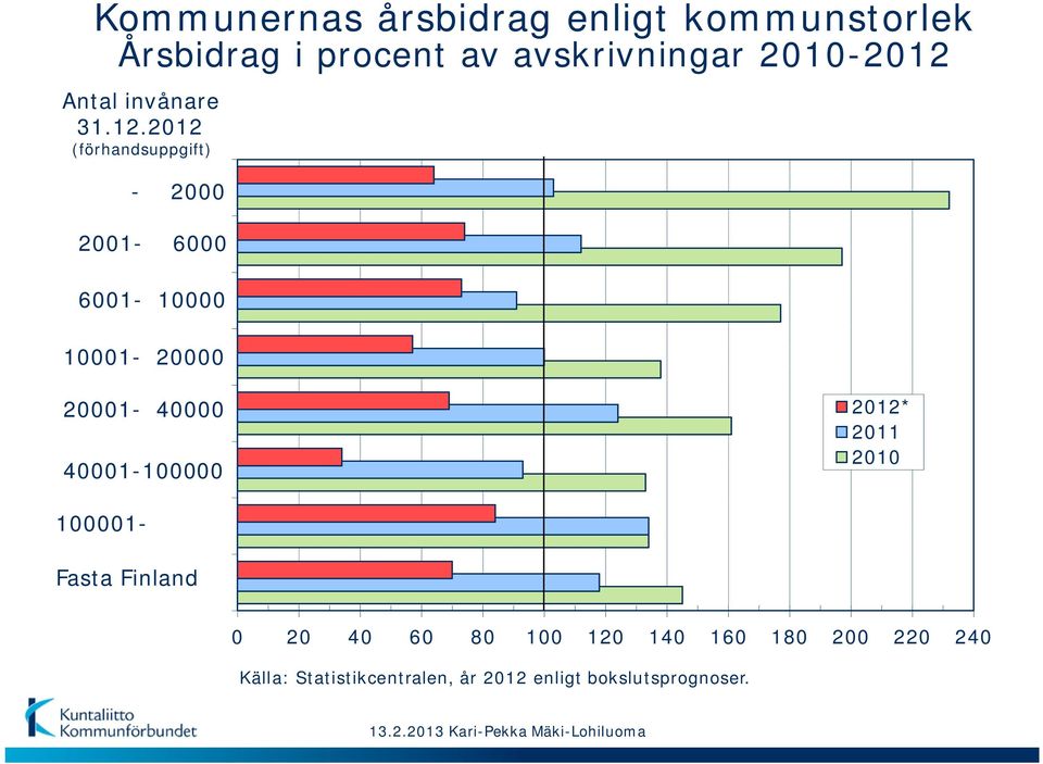 Antal invånare 31.12.