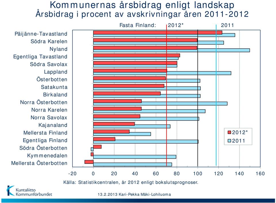 Karelen Norra Savolax Kajanaland Mellersta Finland Egentliga Finland Södra Österbotten Kymmenedalen Mellersta