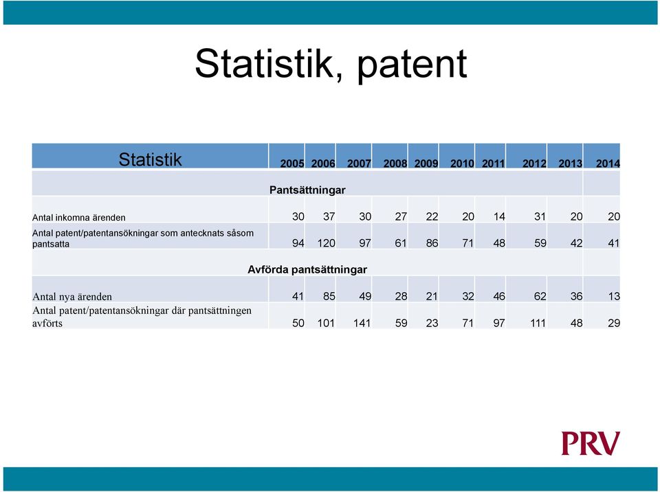 pantsatta 94 120 97 61 86 71 48 59 42 41 Avförda pantsättningar Antal nya ärenden 41 85 49 28 21 32