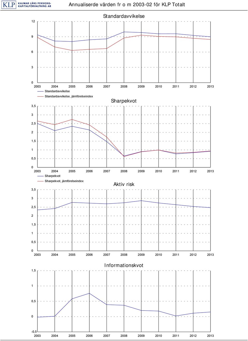 2008 2009 2010 2011 2012 2013 Sharpekvot Sharpekvot, jämförelseindex 3,5 3 Aktiv risk 2,5 2 1,5 1 0,5 0 2003 2004 2005 2006