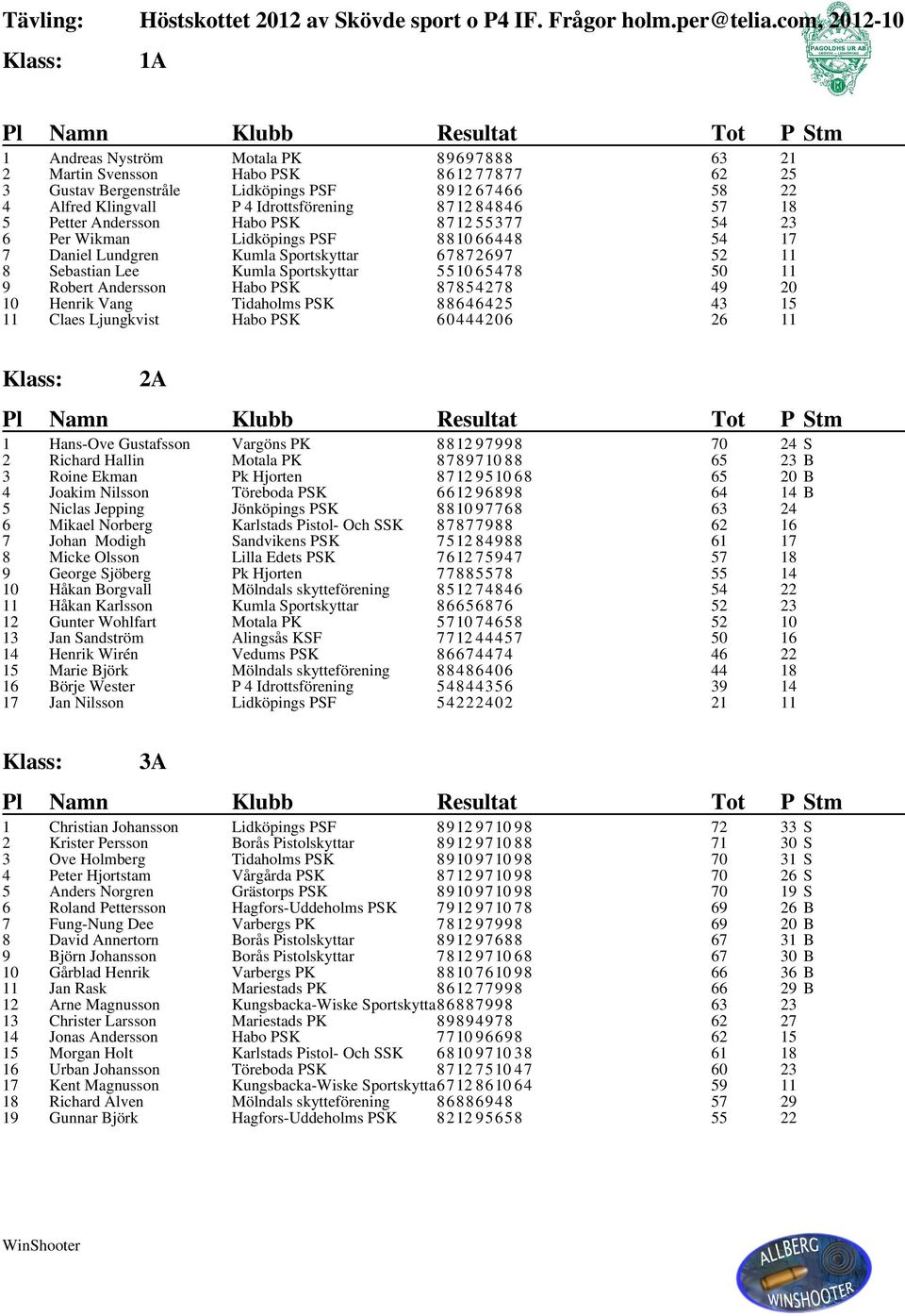 8712 84846 5 Petter Andersson Habo PSK 8712 55377 54 23 6 Per Wikman Lidköpings PSF 8810 66448 54 17 7 Daniel Lundgren Kumla Sportskyttar 67872697 52 11 8 Sebastian Lee Kumla Sportskyttar 5510 65478