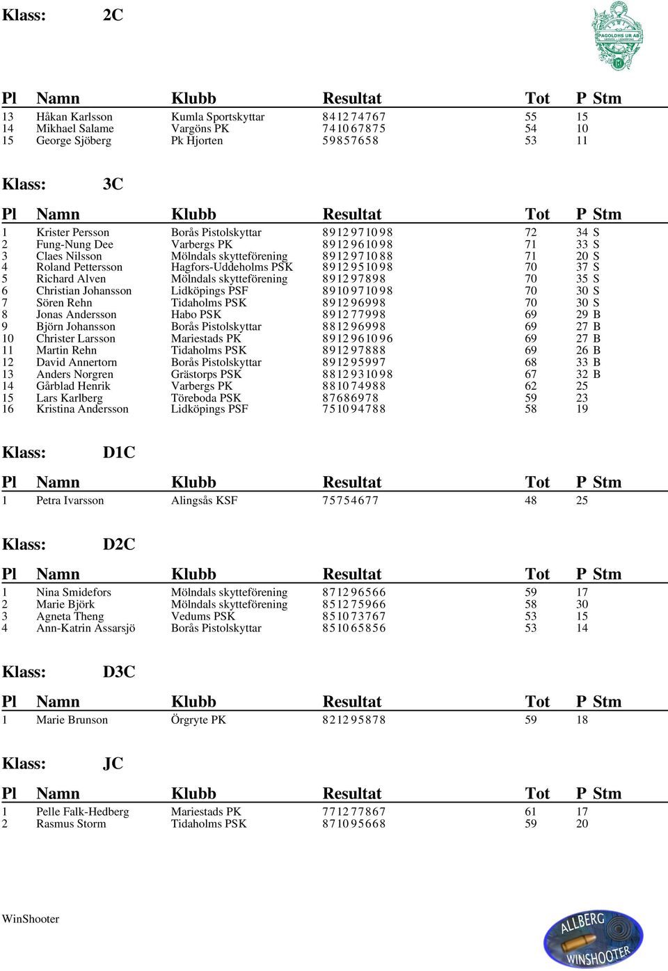 Mölndals skytteförening 8912 97898 70 35 S 6 Christian Johansson Lidköpings PSF 8910 9710 98 70 30 S 7 Sören Rehn Tidaholms PSK 8912 96998 70 30 S 8 Jonas Andersson Habo PSK 8912 77998 69 29 B 9