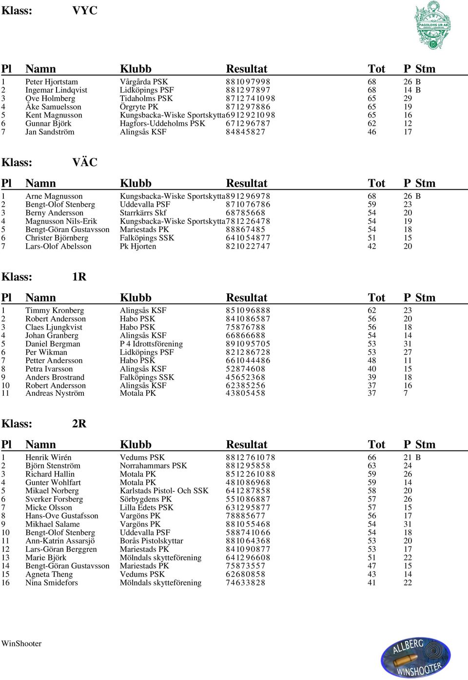 Sportskytta8912 96978 2 Bengt-Olof Stenberg Uddevalla PSF 8710 76786 59 23 3 Berny Andersson Starrkärrs Skf 68785668 54 20 4 Magnusson Nils-Erik Kungsbacka-Wiske Sportskytta7812 26478 54 19 5